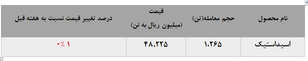 تکرار افت نرخ فروش اسیدکاستیک فن آوران