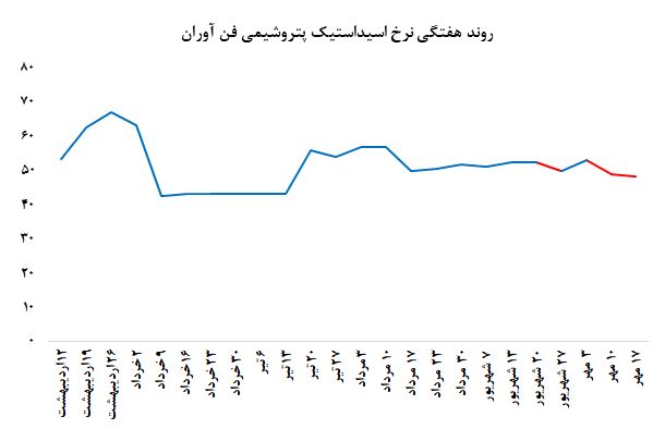 تکرار افت نرخ فروش اسیدکاستیک فن آوران تکرار افت نرخ فروش اسیدکاستیک فن آوران