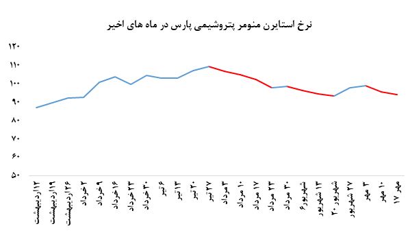 کاهش نرخهای فروش استایرن منومر پتروشیمی پارس کاهش نرخهای فروش استایرن منومر پتروشیمی پارس