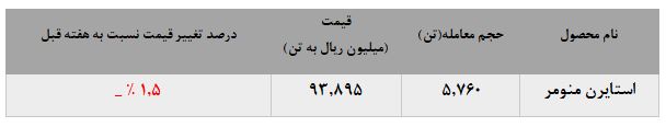 کاهش نرخهای فروش استایرن منومر پتروشیمی پارس کاهش نرخهای فروش استایرن منومر پتروشیمی پارس