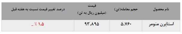 کاهش نرخ‌های فروش استایرن منومر پتروشیمی پارس