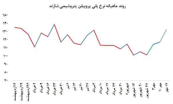رشد نرخ فروش پلی پروپیلن پتروشیمی اراک رشد نرخ فروش پلی پروپیلن پتروشیمی اراک