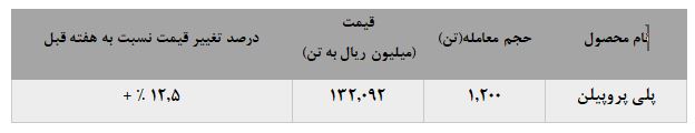 رشد نرخ فروش پلی پروپیلن پتروشیمی اراک رشد نرخ فروش پلی پروپیلن پتروشیمی اراک