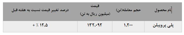 رشد نرخ فروش پلی پروپیلن پتروشیمی اراک