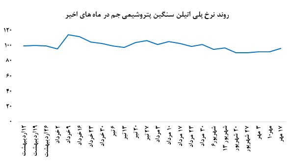 افت معاملات پلی اتیلن سنگین پتروشیمی جم افت معاملات پلی اتیلن سنگین پتروشیمی جم