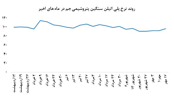 افت معاملات پلی اتیلن سنگین پتروشیمی جم