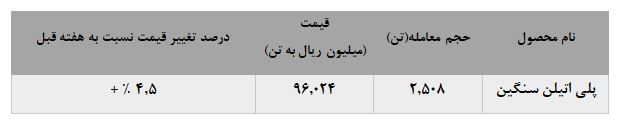 افت معاملات پلی اتیلن سنگین پتروشیمی جم افت معاملات پلی اتیلن سنگین پتروشیمی جم