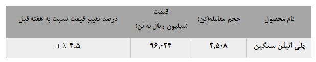 افت معاملات پلی اتیلن سنگین پتروشیمی جم