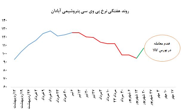 معامله نشدن یک ماهه PVC و سود کاستیک پتروشیمی آبادان 