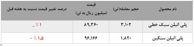 توقف رشد نرخ محصولات پتروشیمی امیرکبیر توقف رشد نرخ محصولات پتروشیمی امیرکبیر