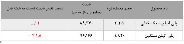 توقف رشد نرخ محصولات پتروشیمی امیرکبیر