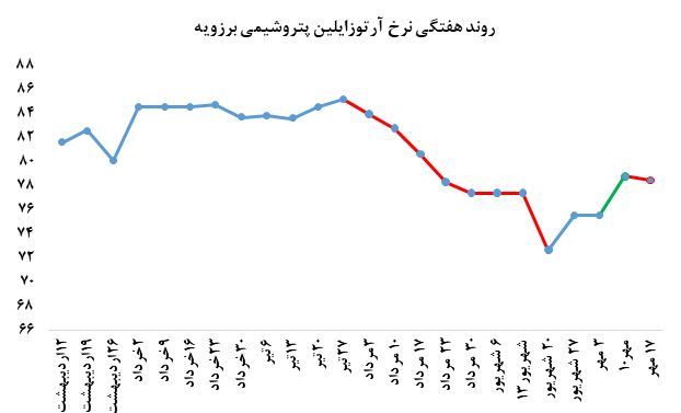 کاهش حجم معاملات و نرخ‌های فروش آرتوزایلین پتروشیمی نوری