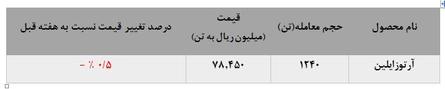کاهش حجم معاملات و نرخهای فروش آرتوزایلین پتروشیمی نوری کاهش حجم معاملات و نرخهای فروش آرتوزایلین پتروشیمی نوری