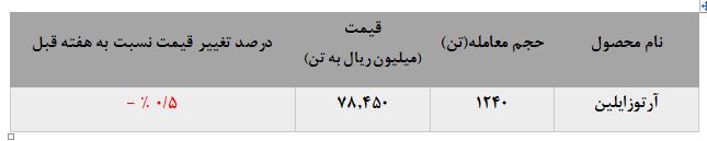 کاهش حجم معاملات و نرخ‌های فروش آرتوزایلین پتروشیمی نوری