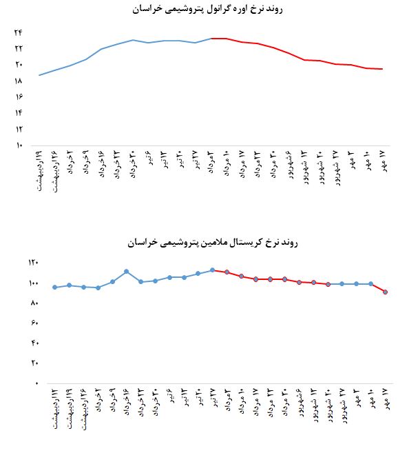 ادامه عملکرد ضعیف پتروشیمی خراسان در بورس کالا 