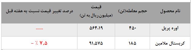 ادامه عملکرد ضعیف پتروشیمی خراسان در بورس کالا 