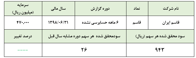 تحقق درآمدی بیش از ۱۲.۵۴۰ میلیارد ریالی «قاسم»