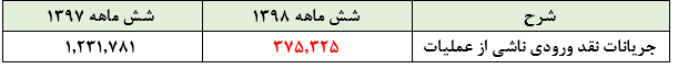 تحقق درآمدی بیش از ۱۲.۵۴۰ میلیارد ریالی «قاسم»