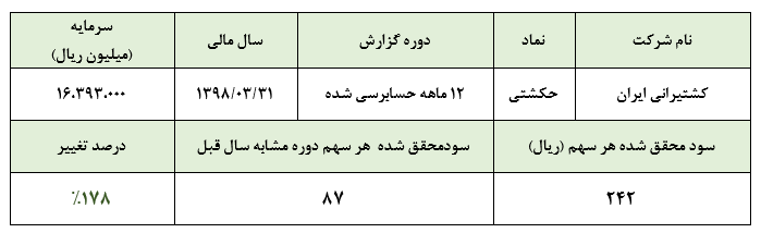 سود با قیمت فعلی «هیچ» تناسبی ندارد