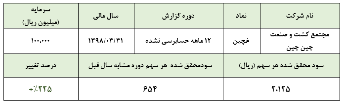 رشد ۲۸۸ درصدی افزایش جمع فروش این شرکت غذایی