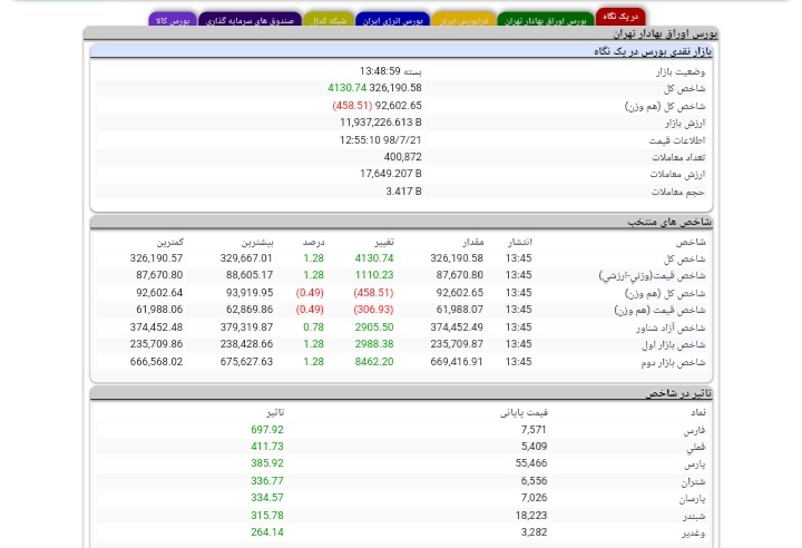 کارشناس بازار سرمایه تشریح کرد/ گزارش روزانه بازار سرمایه