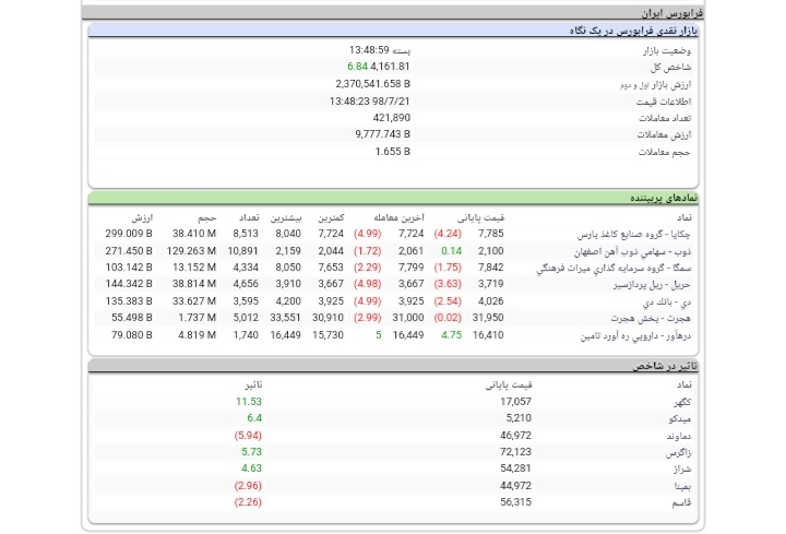 کارشناس بازار سرمایه تشریح کرد/ گزارش روزانه بازار سرمایه