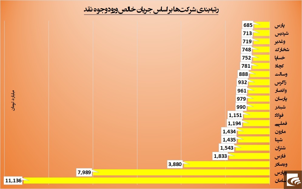 صندوق‌های پرپول «سامان» و «وپارس»