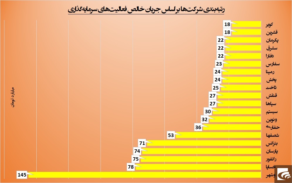صندوق‌های پرپول «سامان» و «وپارس»