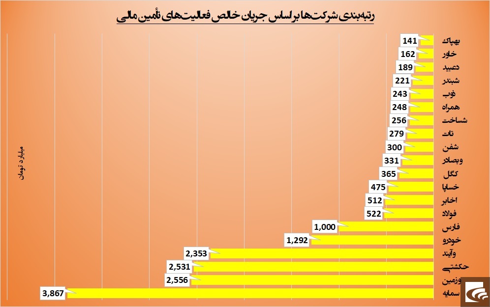 صندوق‌های پرپول «سامان» و «وپارس»