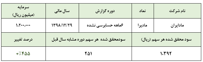 افزایش نرخ محصولات نمایشی این شرکت لوازم خانگی