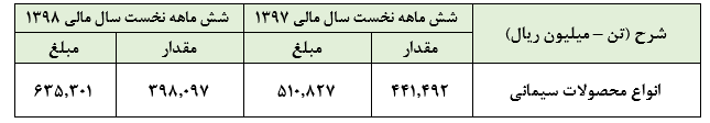 اخطاری به سرمایه‌گذاران و سهامداران «سدور»