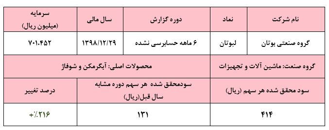 افزایش سود ۲۱۶ درصدی در «لبوتان»