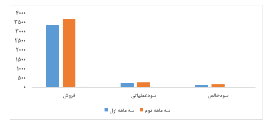 افزایش سود ۲۱۶ درصدی در «لبوتان»