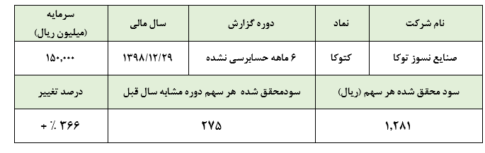 رشد بیش از ۶۳۰ میلیارد ریالی در «کتوکا»