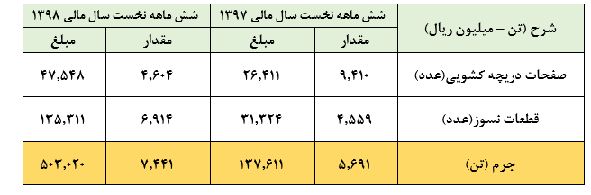 رشد بیش از ۶۳۰ میلیارد ریالی در «کتوکا»