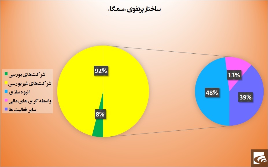 چشم امید «سمگا» به دارایی دیگران است