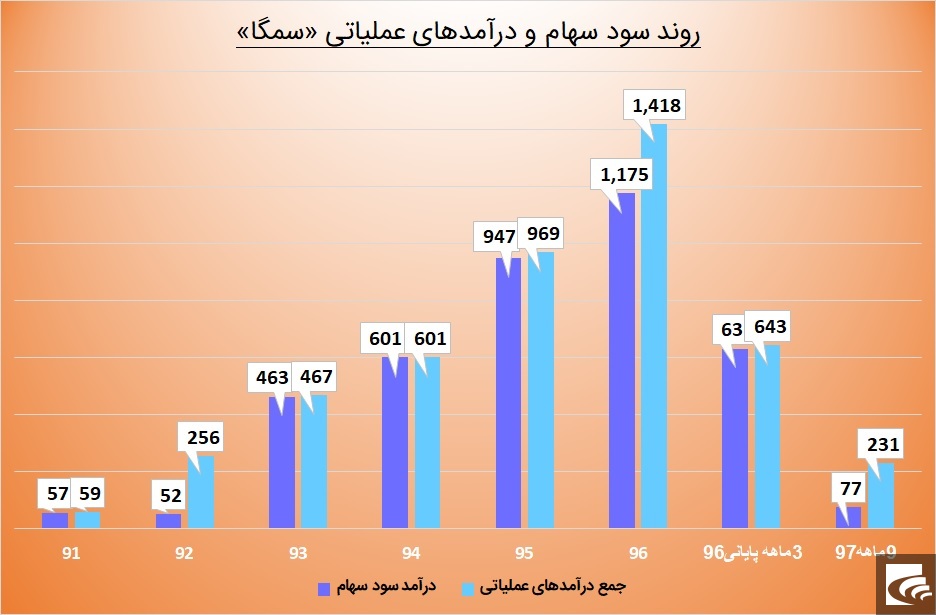 چشم امید «سمگا» به دارایی دیگران است