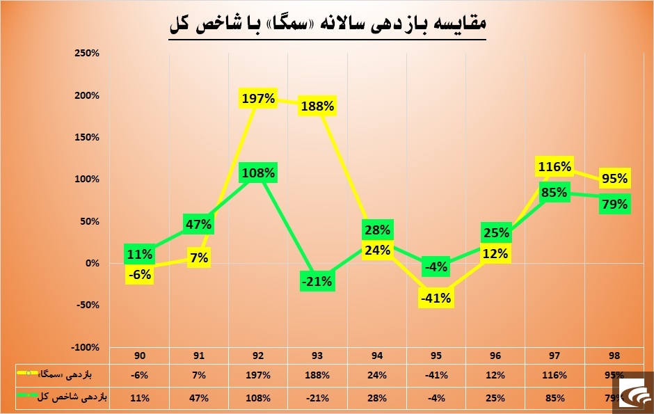 چشم امید «سمگا» به دارایی دیگران است