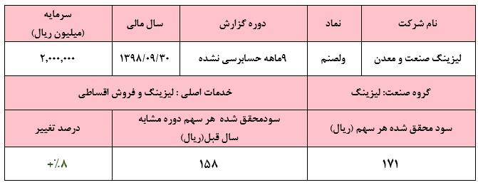 افت ۱۹ درصدی درآمدهای عملیاتی «ولصنم»