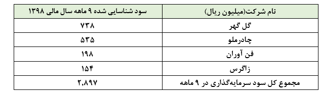 رشد ۱۱۶ درصدی سودآوری «وسپه»