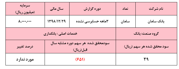 رشد بیش از ۸۳ درصدی درآمد‌های اعطای تسهیلات «سامان»