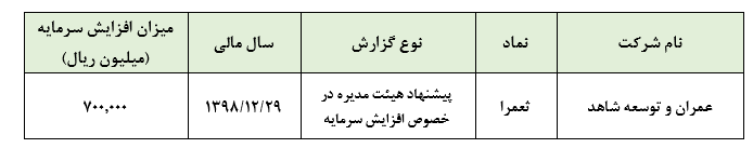 «ثعمرا» افزایش سرمایه ۷۰۰ میلیارد ریالی داد