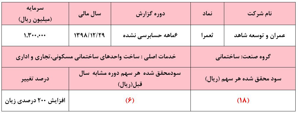 رشد ۵۰ درصدی «ثعمرا» برای هیچ!