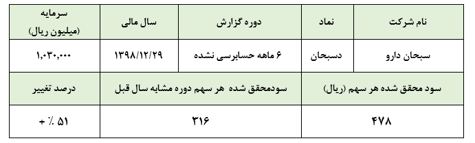 رشد سودآوری و فروش قابل توجه در این دارویی