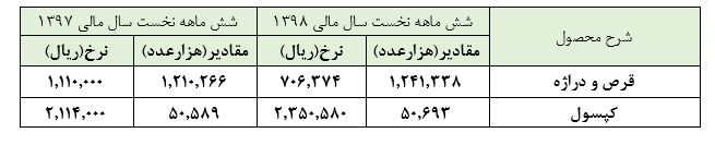 رشد سودآوری و فروش قابل توجه در این دارویی