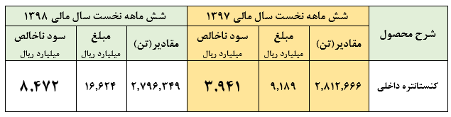 فروش ۱۲۴.۵۰۰ تن فولاد صادراتی در این معدنی