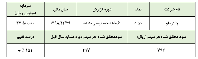 فروش ۱۲۴.۵۰۰ تن فولاد صادراتی در این معدنی