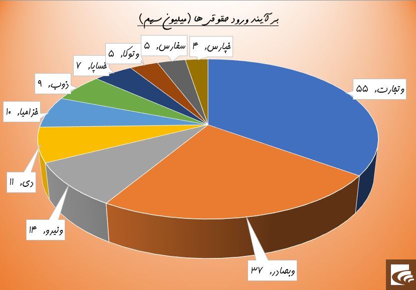 نیروی قدرتمند پست تقاضای «ونیرو»