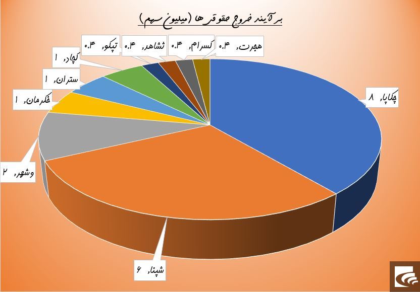 نیروی قدرتمند پست تقاضای «ونیرو»