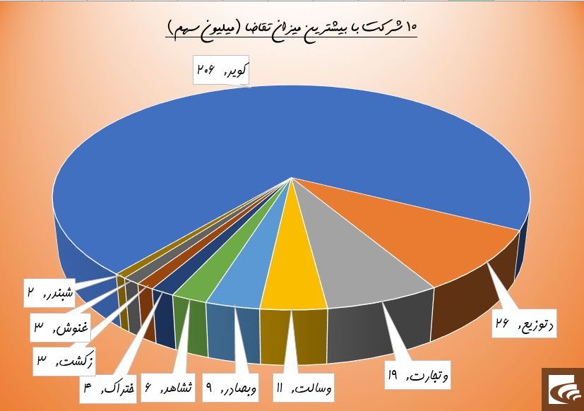 نیروی قدرتمند پست تقاضای «ونیرو»